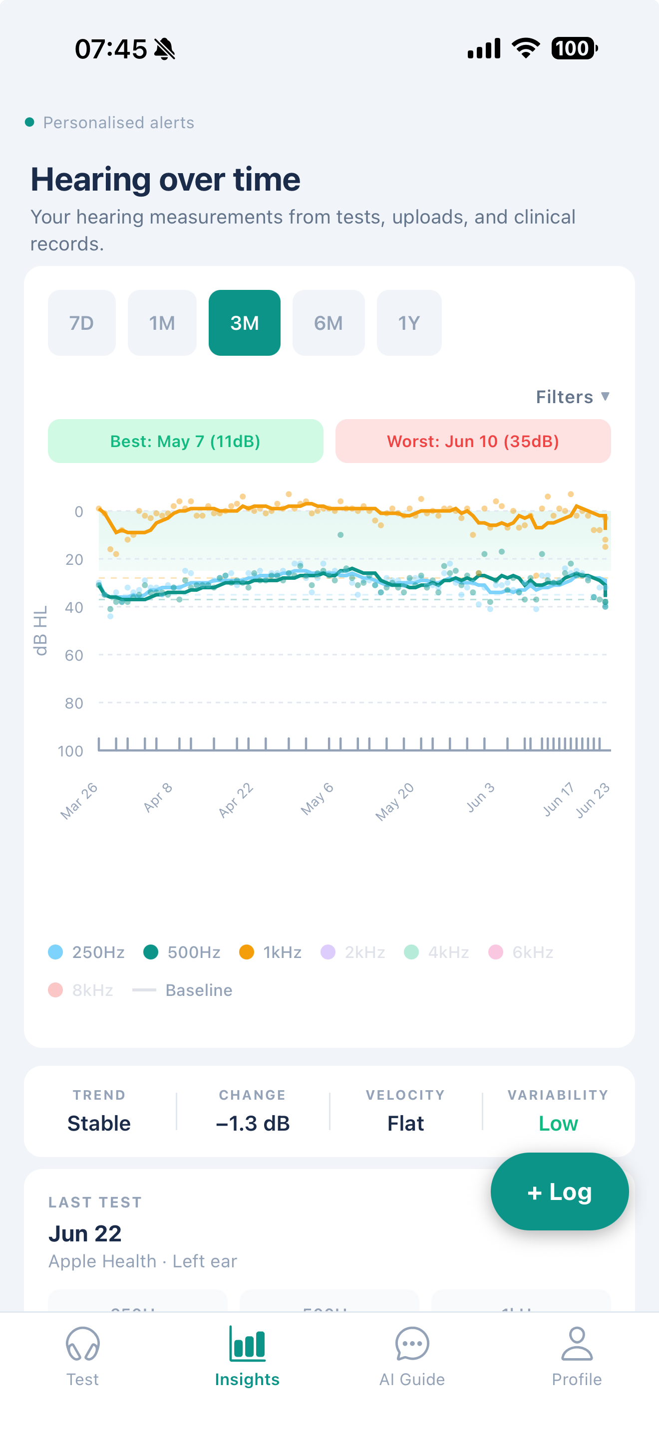 EbbChart app showing the Insights screen — longitudinal audiogram chart with trend, last test card and symptom log