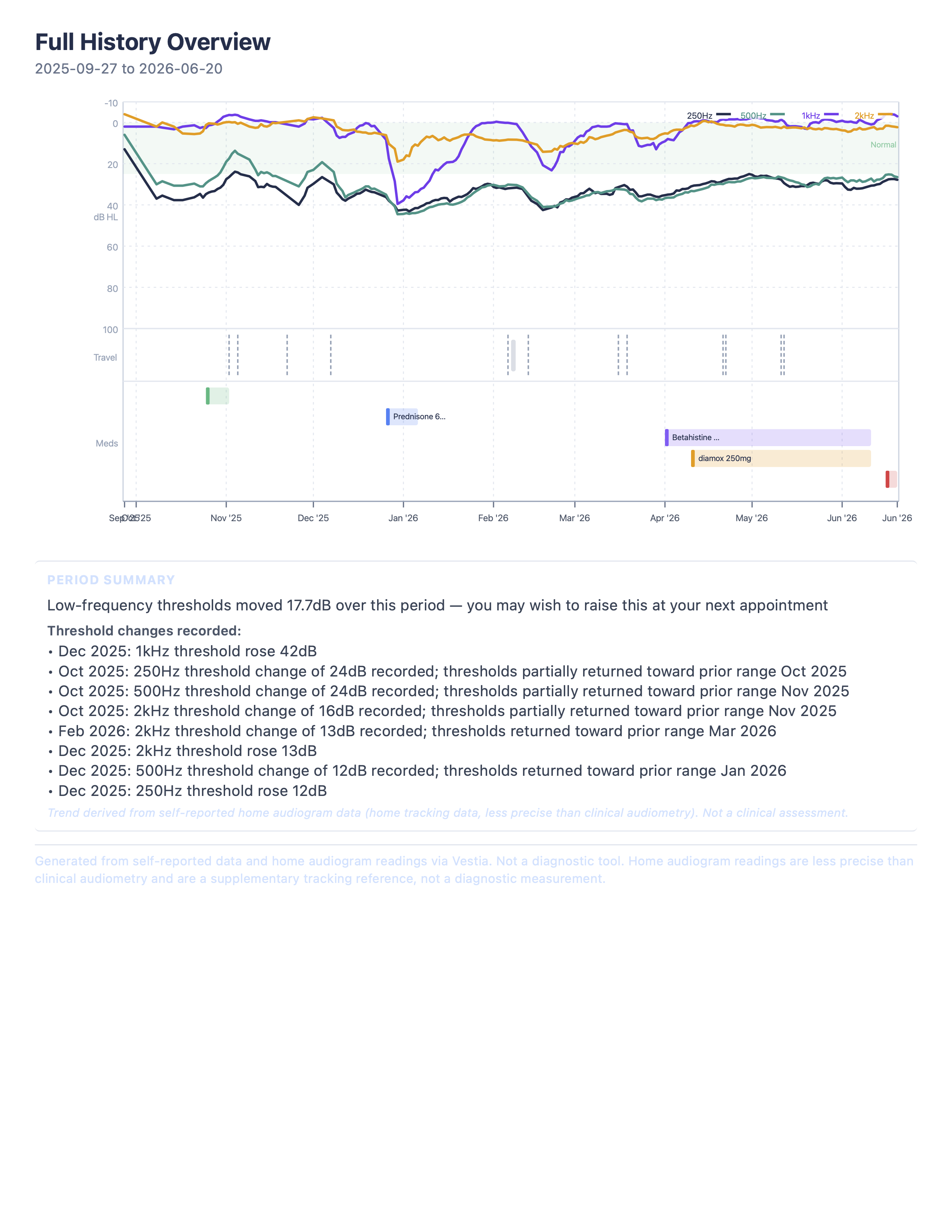Sample EbbChart ENT report — Full History Overview showing longitudinal audiogram chart with medication timeline