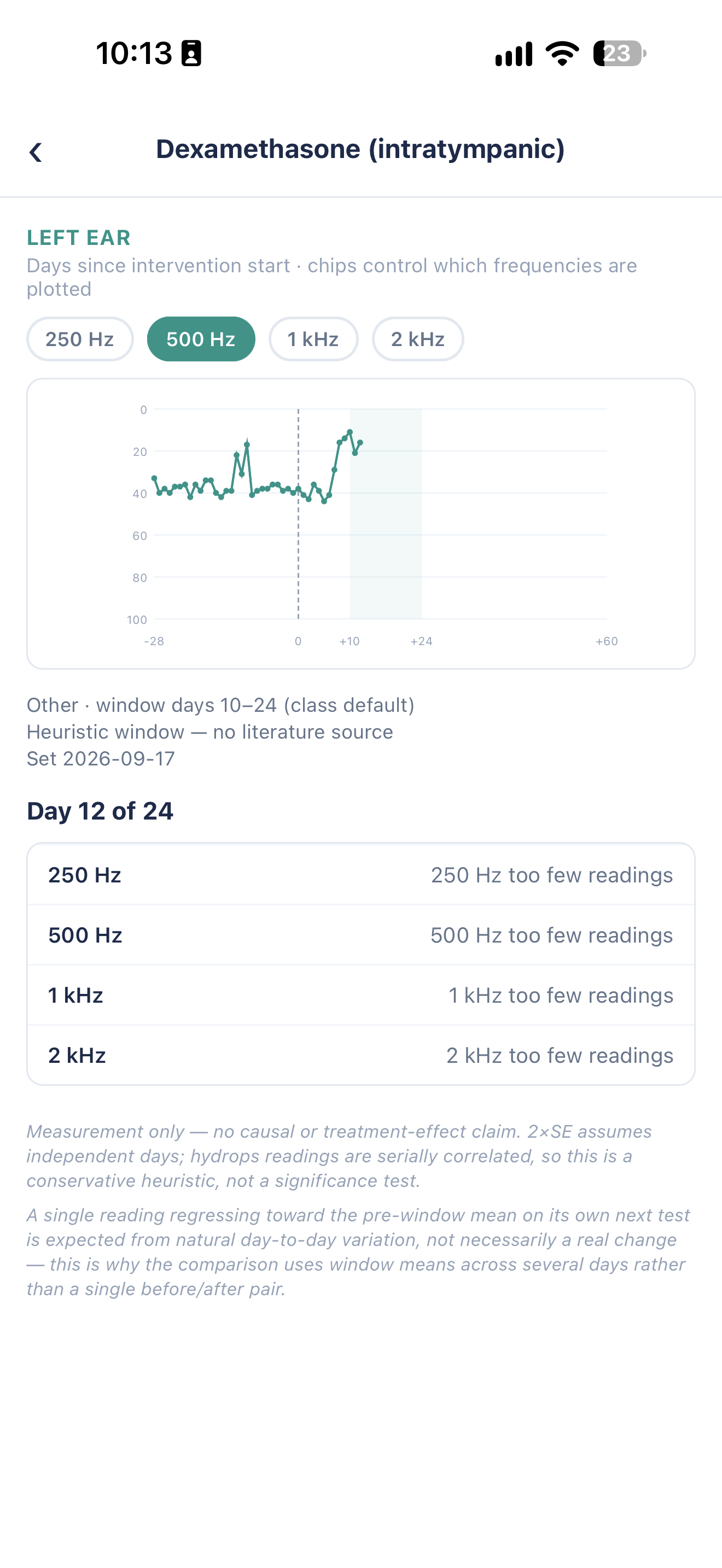 EbbChart Intervention Response detail view showing 500 Hz measurements following dexamethasone