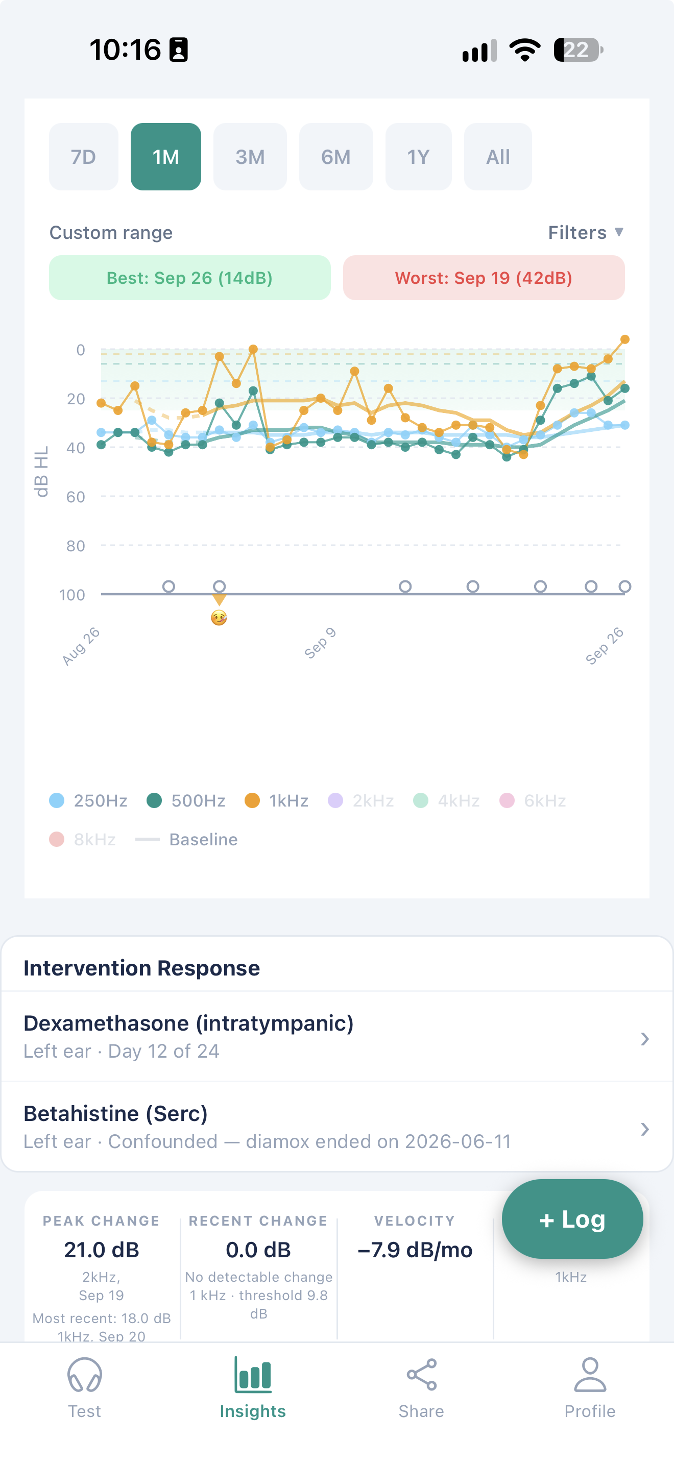 EbbChart Insights showing Intervention Response alongside one month of hearing measurements